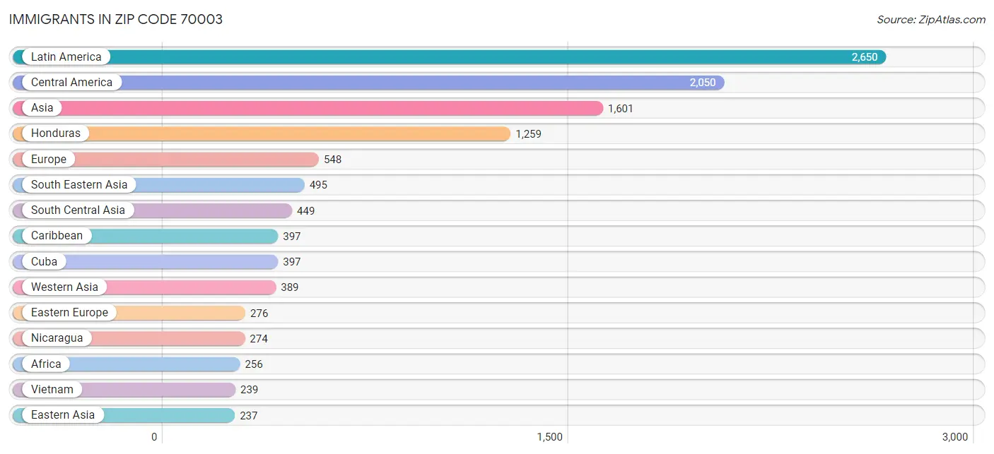 Immigrants in Zip Code 70003