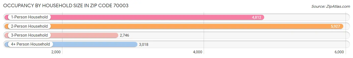 Occupancy by Household Size in Zip Code 70003