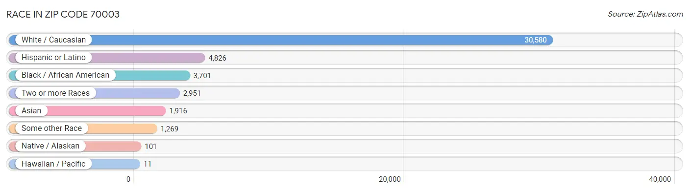 Race in Zip Code 70003