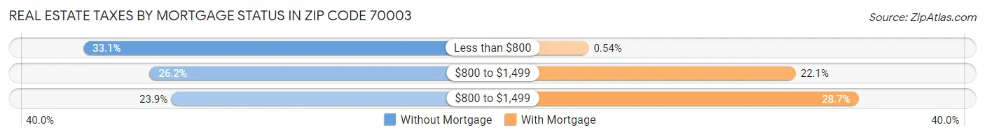 Real Estate Taxes by Mortgage Status in Zip Code 70003