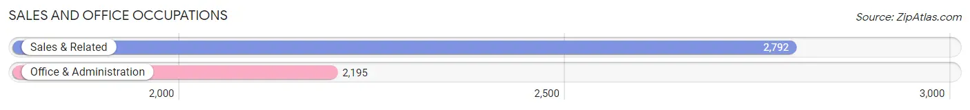 Sales and Office Occupations in Zip Code 70003