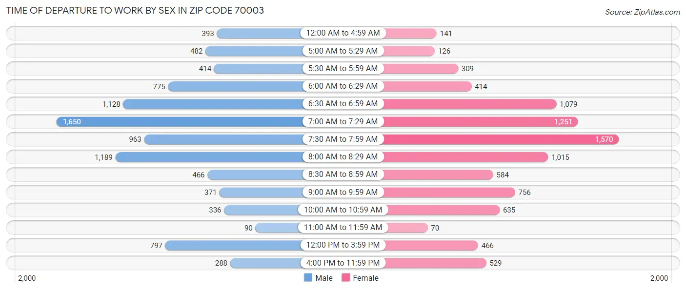 Time of Departure to Work by Sex in Zip Code 70003