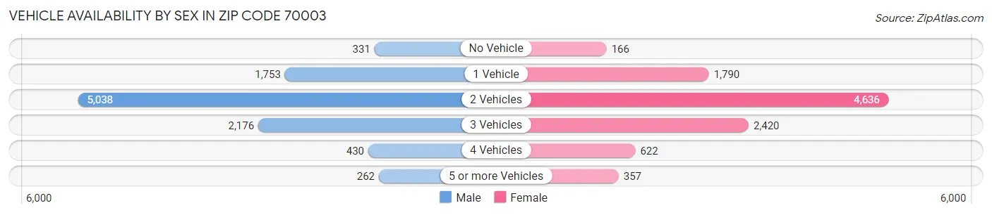 Vehicle Availability by Sex in Zip Code 70003
