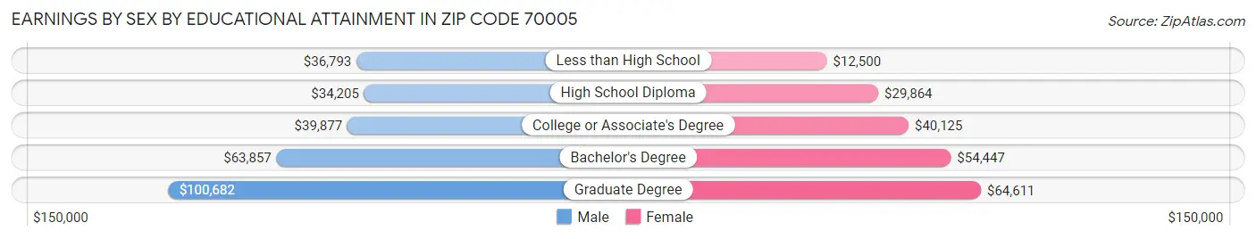 Earnings by Sex by Educational Attainment in Zip Code 70005