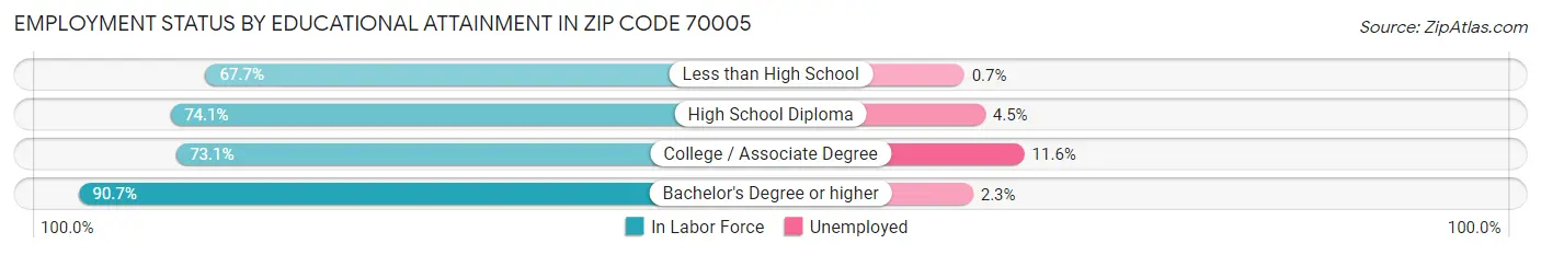 Employment Status by Educational Attainment in Zip Code 70005