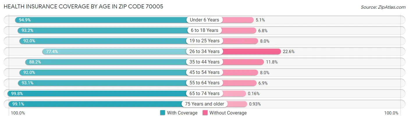 Health Insurance Coverage by Age in Zip Code 70005