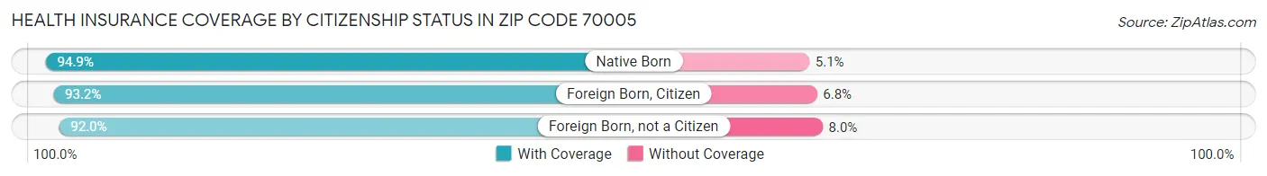 Health Insurance Coverage by Citizenship Status in Zip Code 70005