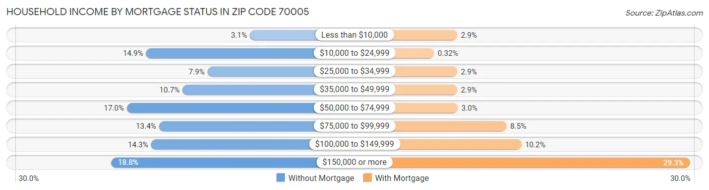 Household Income by Mortgage Status in Zip Code 70005