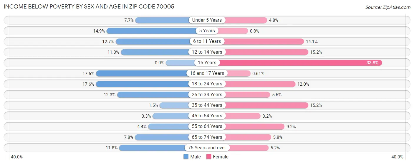 Income Below Poverty by Sex and Age in Zip Code 70005