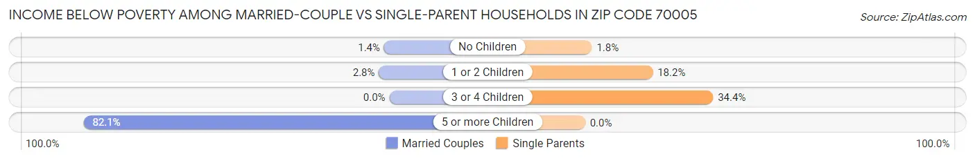 Income Below Poverty Among Married-Couple vs Single-Parent Households in Zip Code 70005