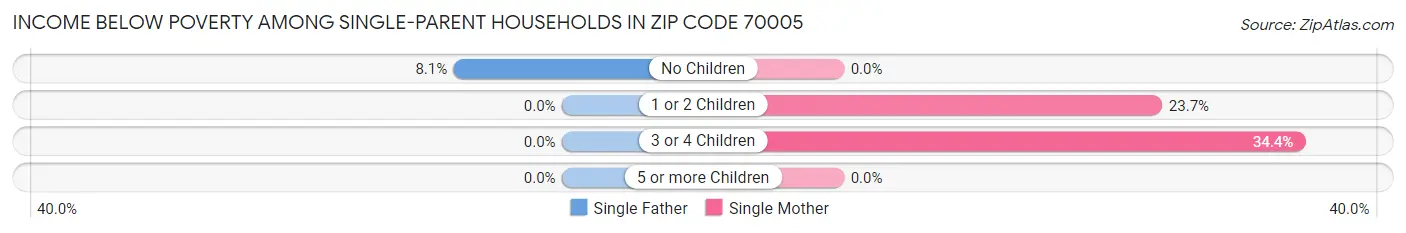 Income Below Poverty Among Single-Parent Households in Zip Code 70005