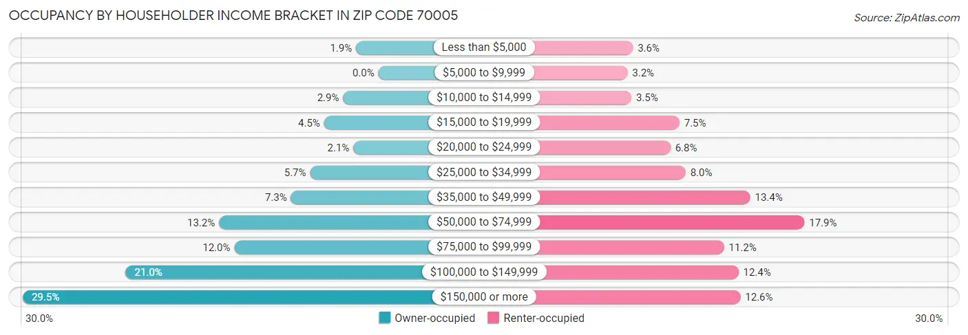 Occupancy by Householder Income Bracket in Zip Code 70005