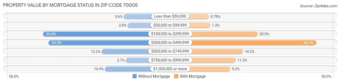 Property Value by Mortgage Status in Zip Code 70005