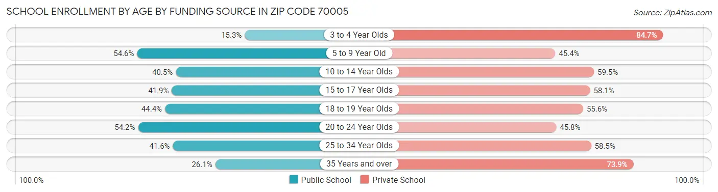 School Enrollment by Age by Funding Source in Zip Code 70005