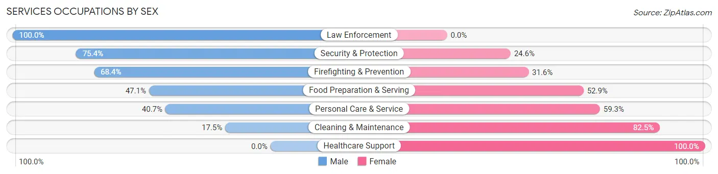 Services Occupations by Sex in Zip Code 70005
