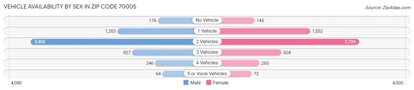 Vehicle Availability by Sex in Zip Code 70005