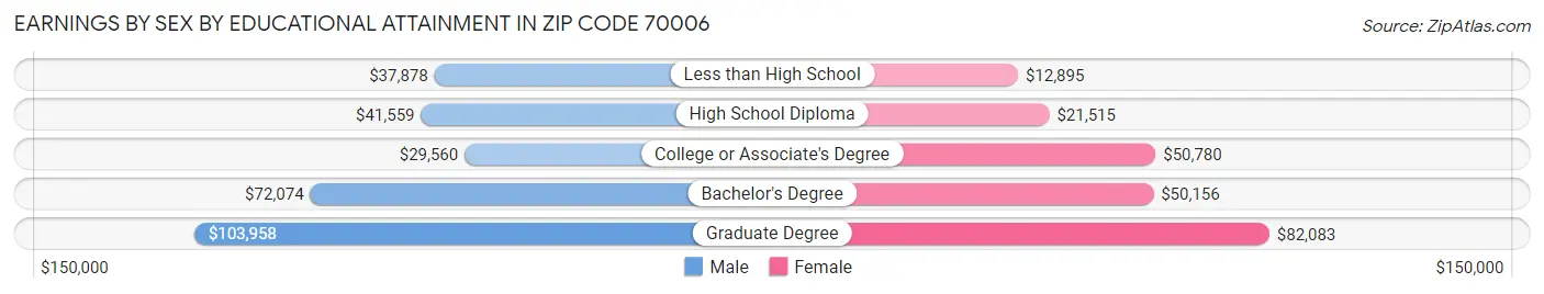 Earnings by Sex by Educational Attainment in Zip Code 70006