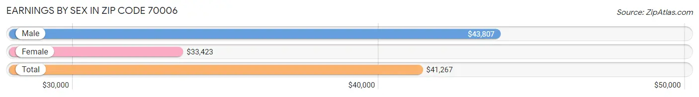 Earnings by Sex in Zip Code 70006