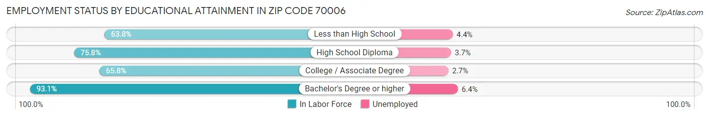 Employment Status by Educational Attainment in Zip Code 70006