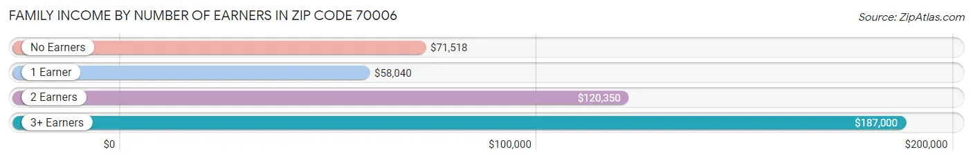 Family Income by Number of Earners in Zip Code 70006