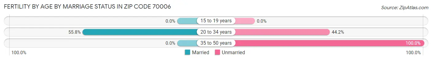 Female Fertility by Age by Marriage Status in Zip Code 70006