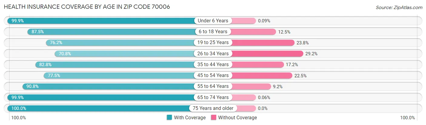 Health Insurance Coverage by Age in Zip Code 70006