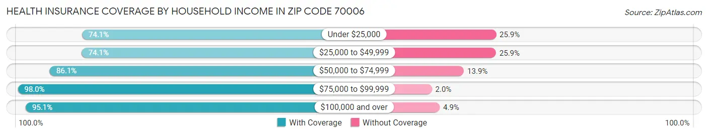Health Insurance Coverage by Household Income in Zip Code 70006