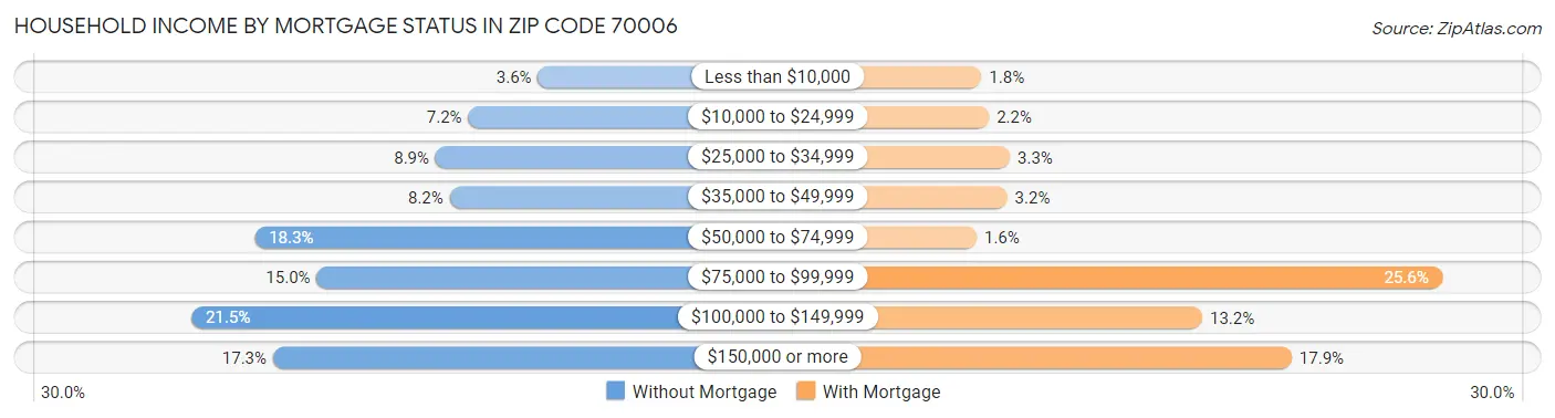 Household Income by Mortgage Status in Zip Code 70006