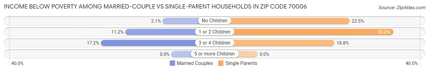Income Below Poverty Among Married-Couple vs Single-Parent Households in Zip Code 70006