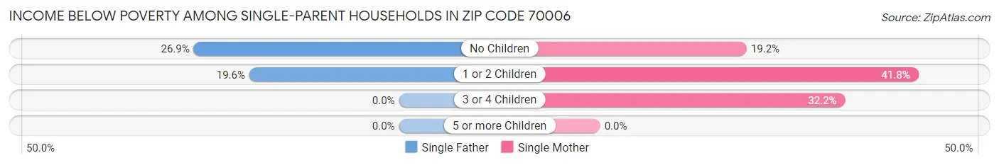 Income Below Poverty Among Single-Parent Households in Zip Code 70006