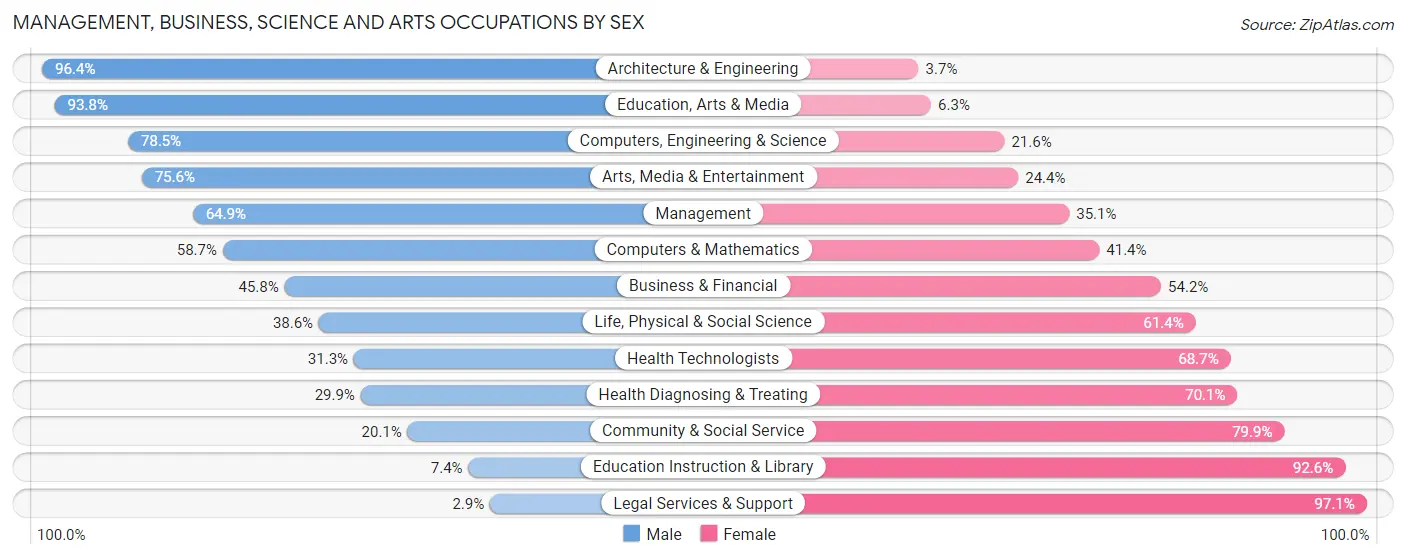 Management, Business, Science and Arts Occupations by Sex in Zip Code 70006