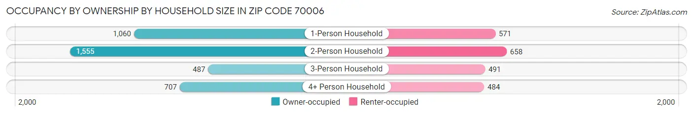 Occupancy by Ownership by Household Size in Zip Code 70006