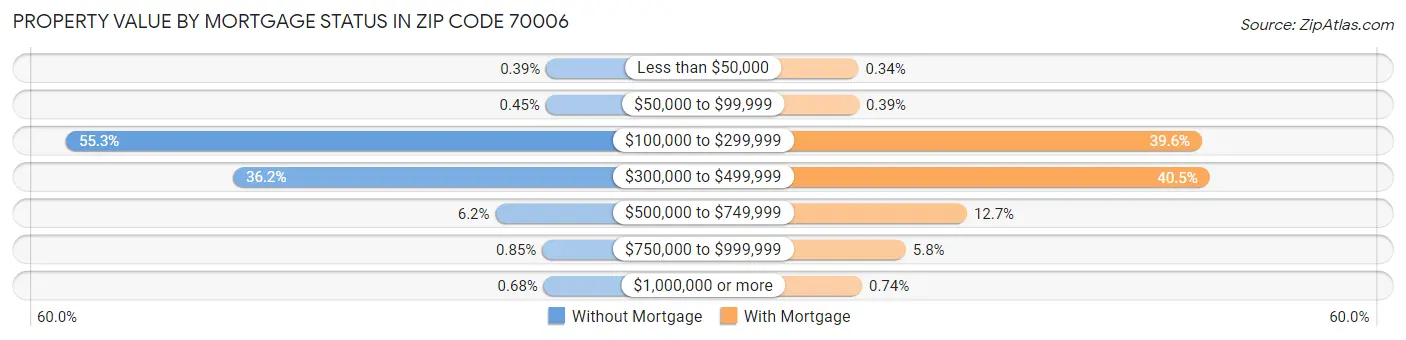 Property Value by Mortgage Status in Zip Code 70006