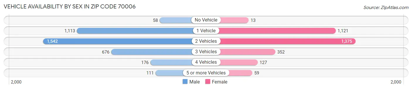 Vehicle Availability by Sex in Zip Code 70006