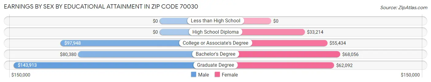 Earnings by Sex by Educational Attainment in Zip Code 70030
