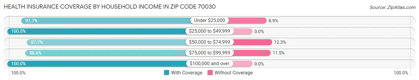 Health Insurance Coverage by Household Income in Zip Code 70030
