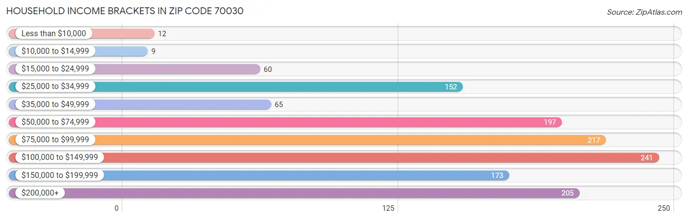 Household Income Brackets in Zip Code 70030