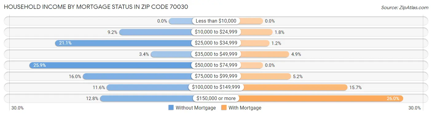 Household Income by Mortgage Status in Zip Code 70030