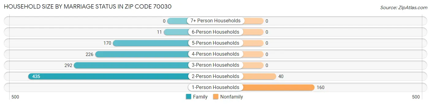 Household Size by Marriage Status in Zip Code 70030