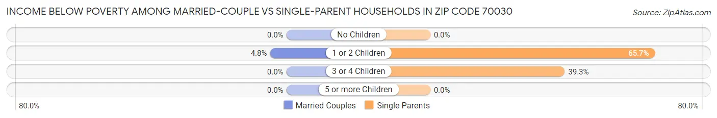 Income Below Poverty Among Married-Couple vs Single-Parent Households in Zip Code 70030