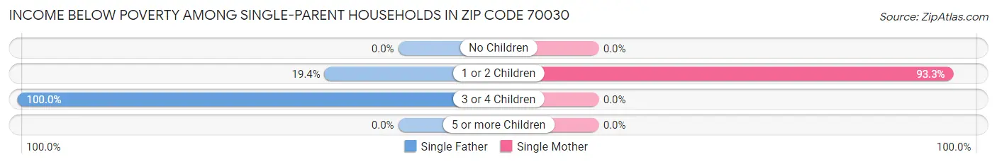 Income Below Poverty Among Single-Parent Households in Zip Code 70030