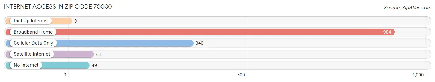 Internet Access in Zip Code 70030