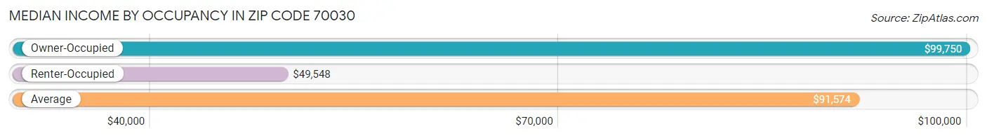 Median Income by Occupancy in Zip Code 70030