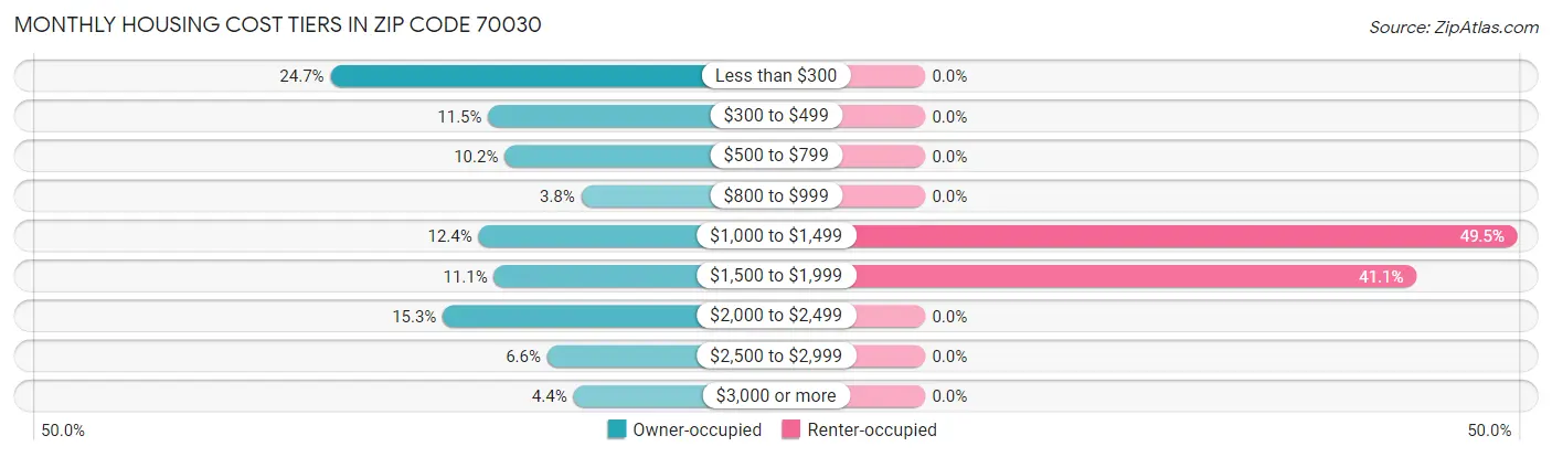 Monthly Housing Cost Tiers in Zip Code 70030