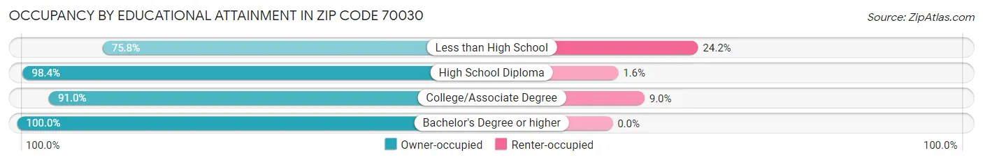 Occupancy by Educational Attainment in Zip Code 70030