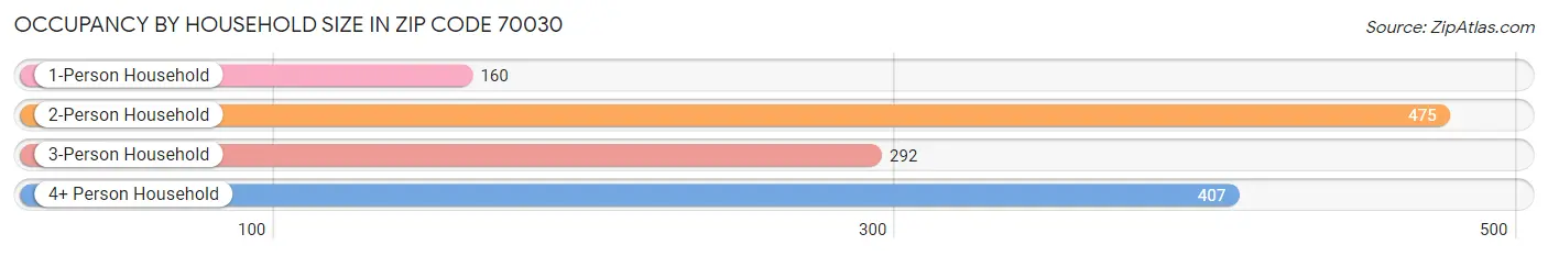 Occupancy by Household Size in Zip Code 70030