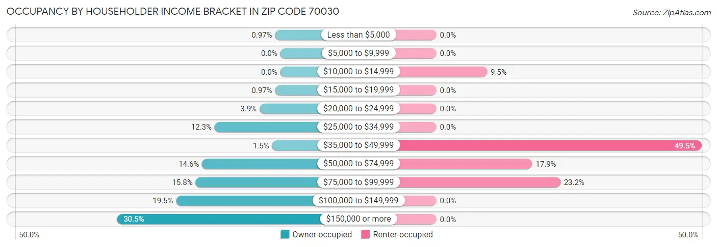 Occupancy by Householder Income Bracket in Zip Code 70030