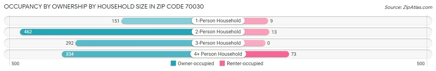 Occupancy by Ownership by Household Size in Zip Code 70030