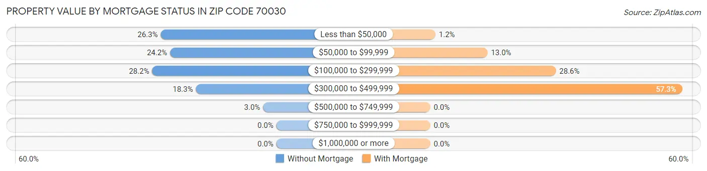 Property Value by Mortgage Status in Zip Code 70030