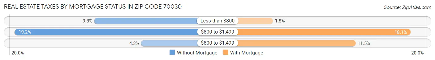 Real Estate Taxes by Mortgage Status in Zip Code 70030